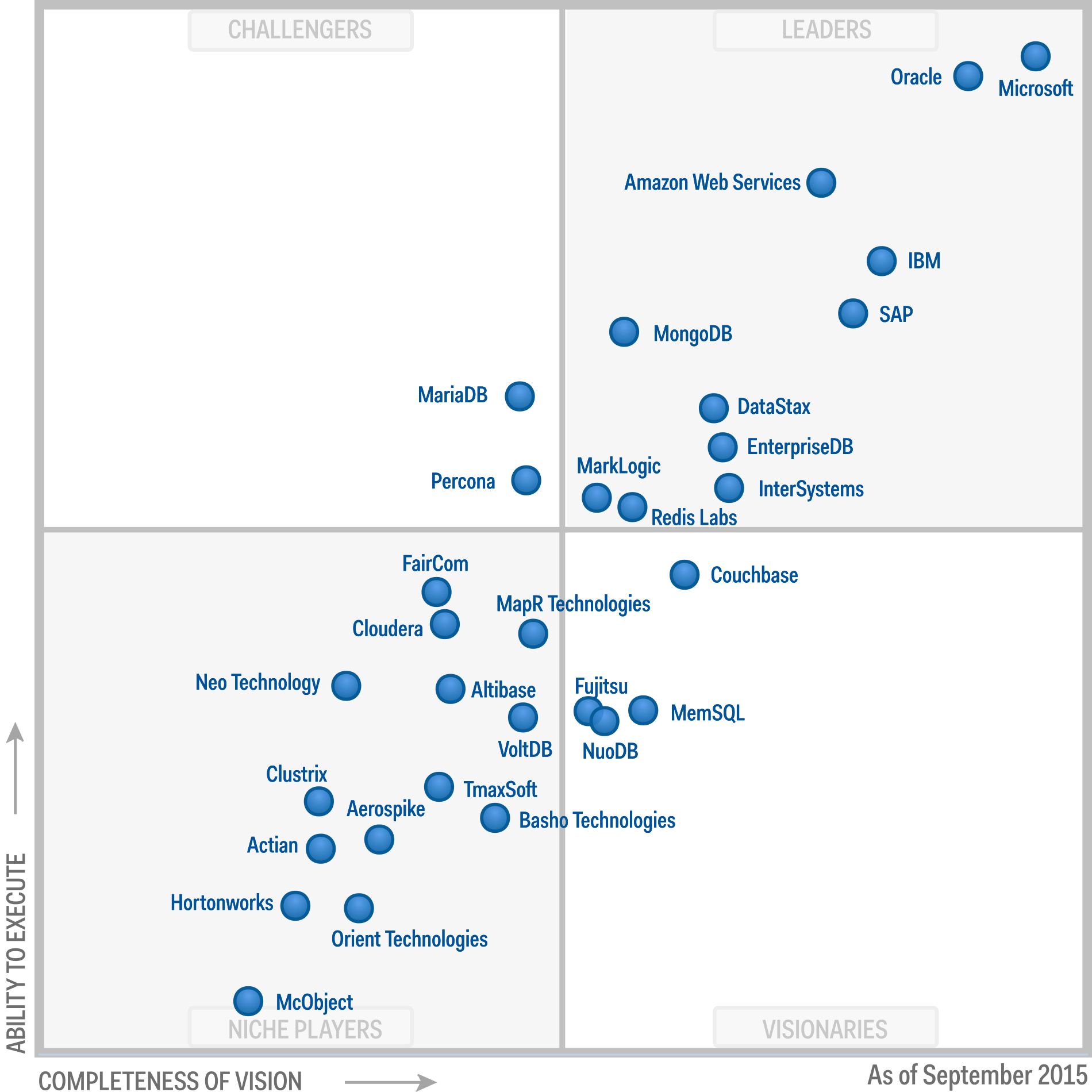 Gartner MQ 2015